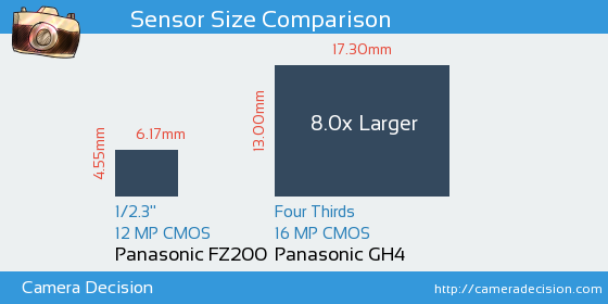 Panasonic FZ200 vs Panasonic GH4 Sensor Size Comparison