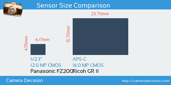 Panasonic FZ200 vs Ricoh GR II Sensor Size Comparison
