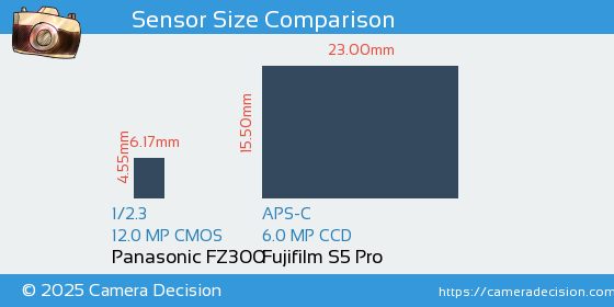 Panasonic FZ300 vs Fujifilm S5 Pro Sensor Size Comparison
