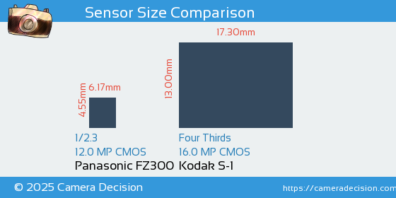 Panasonic FZ300 vs Kodak S-1 Sensor Size Comparison