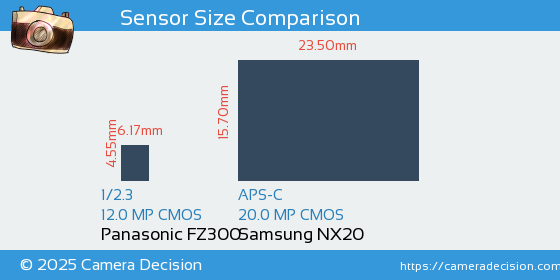 Panasonic FZ300 vs Samsung NX20 Sensor Size Comparison