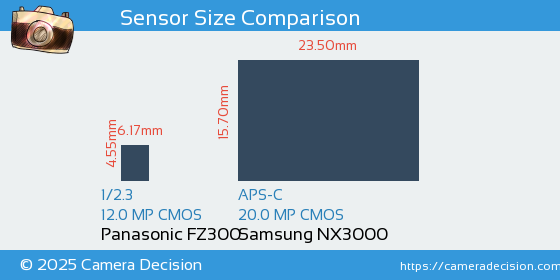 Panasonic FZ300 vs Samsung NX3000 Sensor Size Comparison