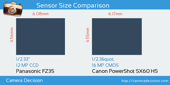 Panasonic FZ35 vs Canon SX60 HS Sensor Size Comparison
