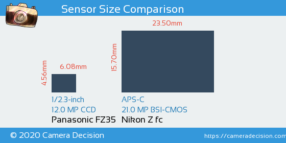 Panasonic FZ35 vs Nikon Z fc Sensor Size Comparison