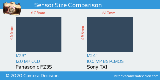 Panasonic FZ35 vs Sony TX1 Sensor Size Comparison