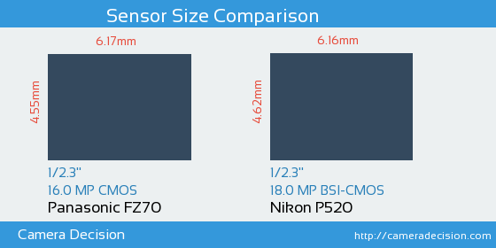 Panasonic FZ70 vs Nikon P520 Sensor Size Comparison