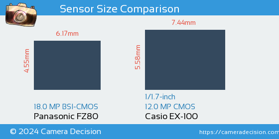 Panasonic FZ80 vs Casio EX-100 Sensor Size Comparison