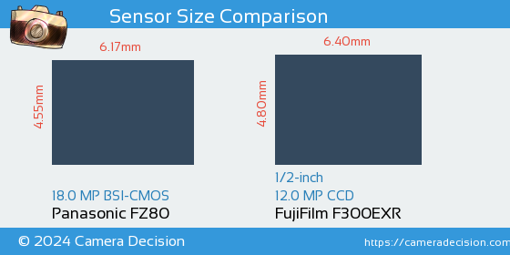 Panasonic FZ80 vs FujiFilm F300EXR Sensor Size Comparison