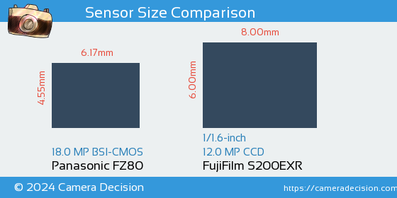Panasonic FZ80 vs FujiFilm S200EXR Sensor Size Comparison