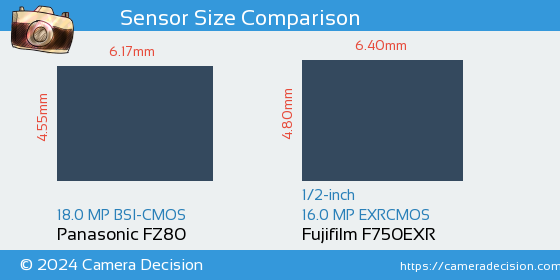 Panasonic FZ80 vs Fujifilm F750EXR Sensor Size Comparison