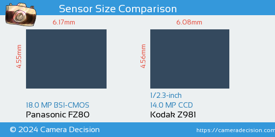 Panasonic FZ80 vs Kodak Z981 Sensor Size Comparison