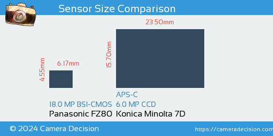 Panasonic FZ80 vs Konica Minolta 7D Sensor Size Comparison