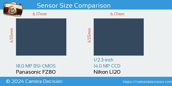 Panasonic FZ80 vs Nikon L120 Sensor Size Comparison