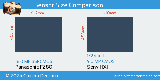 Panasonic FZ80 vs Sony HX1 Sensor Size Comparison