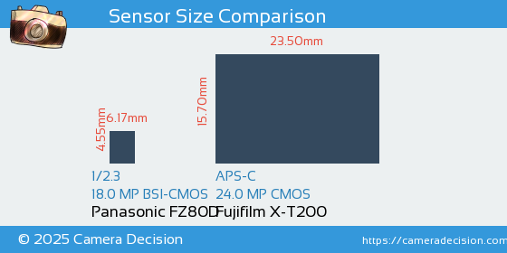 Panasonic FZ80D vs Fujifilm X-T200 Sensor Size Comparison