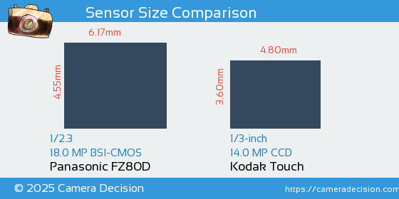 Panasonic FZ80D vs Kodak Touch Sensor Size Comparison