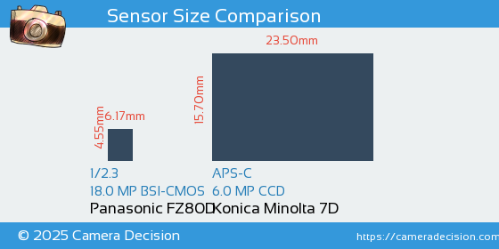 Panasonic FZ80D vs Konica Minolta 7D Sensor Size Comparison