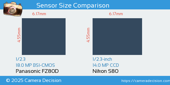Panasonic FZ80D vs Nikon S80 Sensor Size Comparison