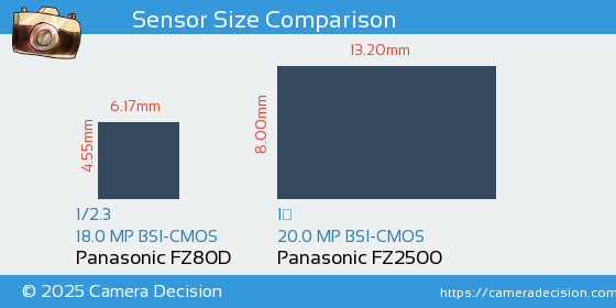 Panasonic FZ80D vs Panasonic FZ2500 Sensor Size Comparison