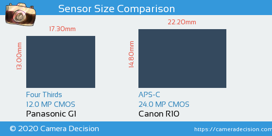 Panasonic G1 vs Canon R10 Sensor Size Comparison