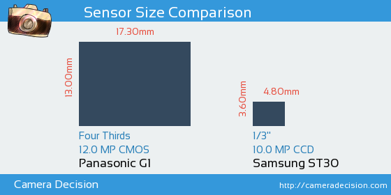 Panasonic G1 vs Samsung ST30 Sensor Size Comparison