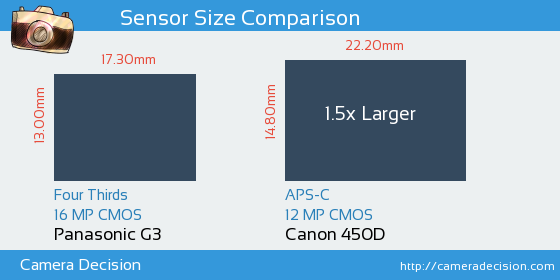 Panasonic G3 vs Canon 450D Sensor Size Comparison