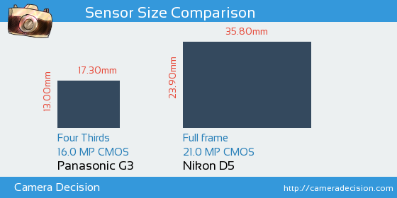 Panasonic G3 vs Nikon D5 Sensor Size Comparison