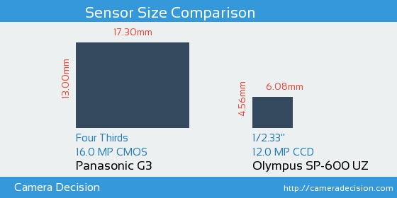 Panasonic G3 vs Olympus SP-600 UZ Sensor Size Comparison