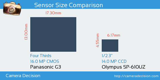 Panasonic G3 vs Olympus SP-610UZ Sensor Size Comparison