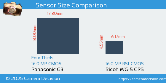 Panasonic G3 vs Ricoh WG-5 GPS Sensor Size Comparison
