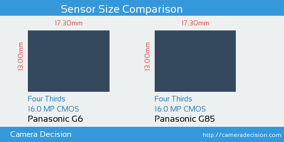 Panasonic G6 vs Panasonic G85 Sensor Size Comparison