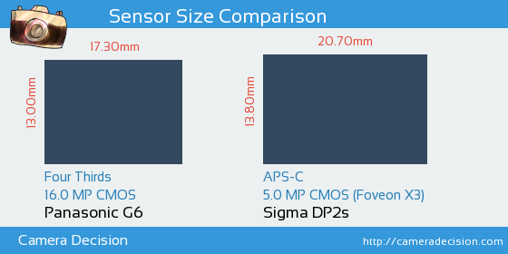 Panasonic G6 vs Sigma DP2s Sensor Size Comparison