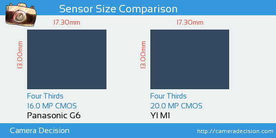 Panasonic G6 vs YI M1 Sensor Size Comparison