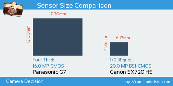 Panasonic G7 vs Canon SX720 HS Sensor Size Comparison