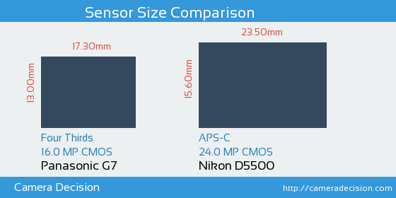 Panasonic G7 vs Nikon D5500 Sensor Size Comparison