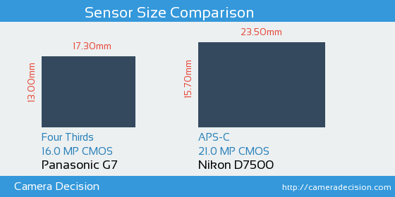 Panasonic G7 vs Nikon D7500 Sensor Size Comparison