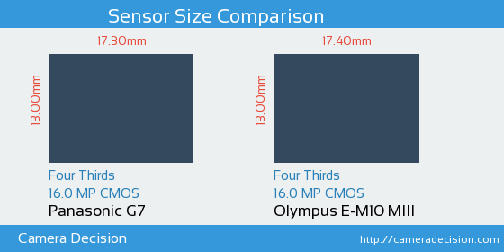 Panasonic G7 vs Olympus E-M10 III Sensor Size Comparison