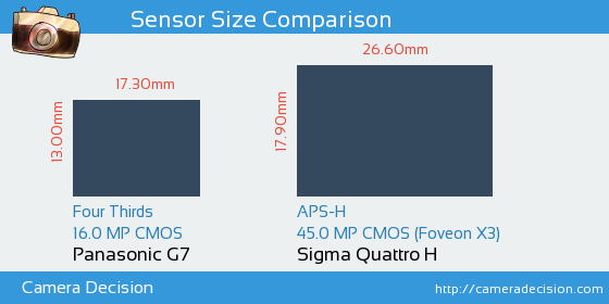 Panasonic G7 vs Sigma Quattro H Sensor Size Comparison