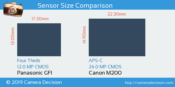 Panasonic GF1 vs Canon M200 Sensor Size Comparison
