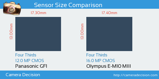 Panasonic GF1 vs Olympus E-M10 III Sensor Size Comparison