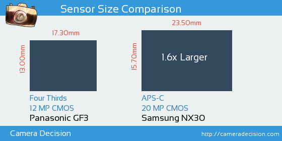 Panasonic GF3 vs Samsung NX30 Sensor Size Comparison
