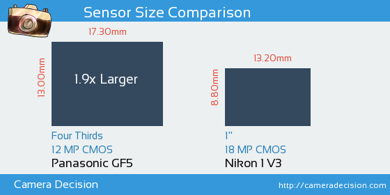 Panasonic GF5 vs Nikon 1 V3 Sensor Size Comparison