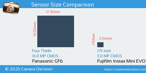 Panasonic GF6 vs Fujifilm Instax Mini EVO Sensor Size Comparison