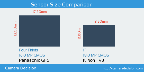 Panasonic GF6 vs Nikon 1 V3 Sensor Size Comparison