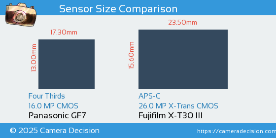 Panasonic GF7 vs Fujifilm X-T30 III Sensor Size Comparison