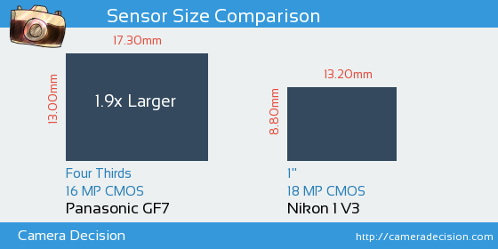 Panasonic GF7 vs Nikon 1 V3 Sensor Size Comparison