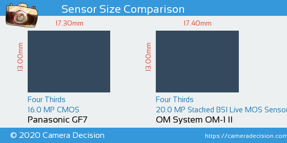 Panasonic GF7 vs OM System OM-1 II Sensor Size Comparison