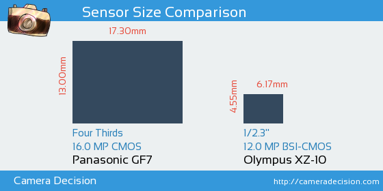 Panasonic GF7 vs Olympus XZ-10 Sensor Size Comparison