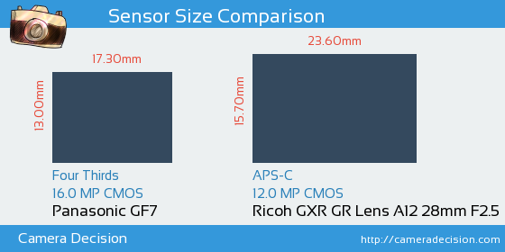 Panasonic GF7 vs Ricoh GXR GR Lens A12 28mm Sensor Size Comparison