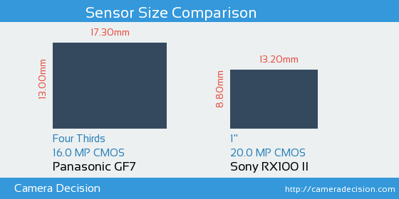 Panasonic GF7 vs Sony RX100 II Sensor Size Comparison